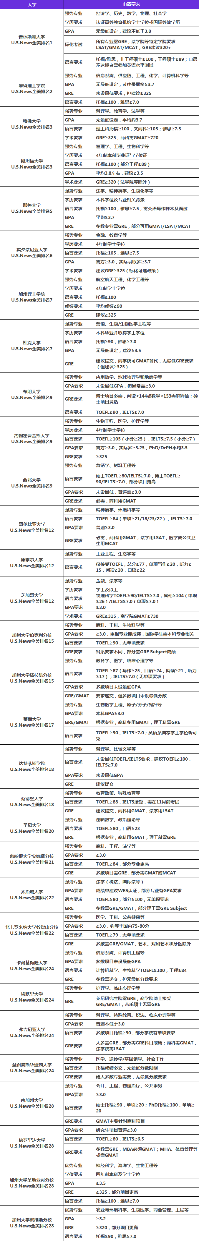 研究生留学|全美TOP30院校研究生申请要求!