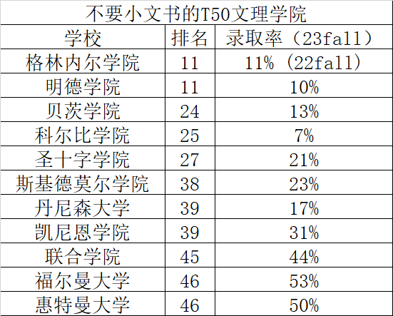 顺手申上！十九所【不要小文书】大学盘点，省事必看