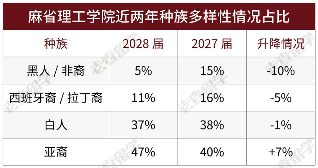 普林斯顿2028届新生数据曝光：亚裔下降2.2%，国际学生下降2%！