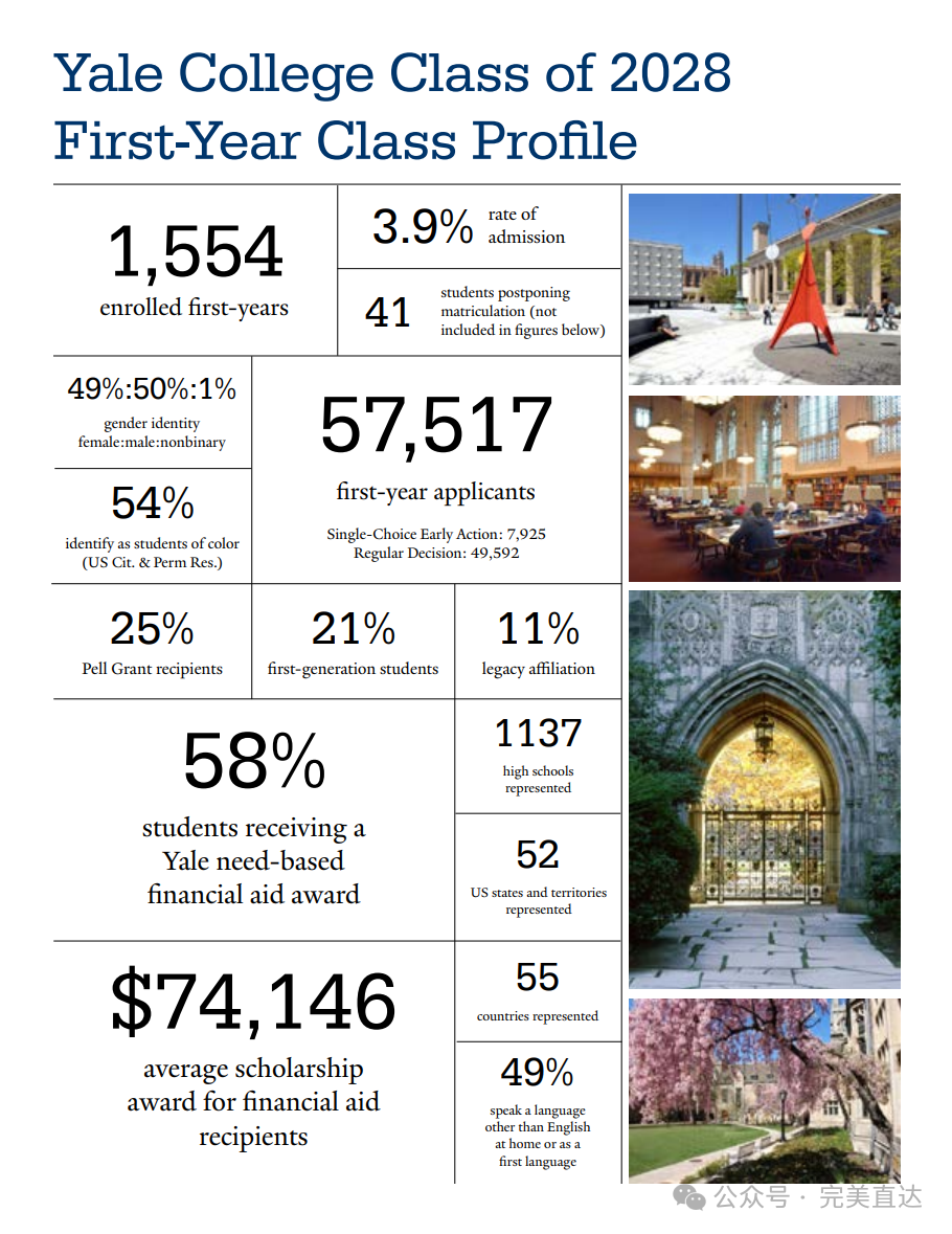 新生画像曝光！MIT25%标化满分，耶鲁SAT中位数1550，圣路易斯华盛顿1500还是有点悬？