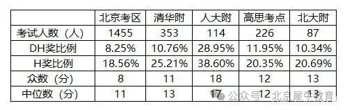 北京AMC8课程秋季班课表更新！海淀/顺义/国贸校区，多种班型多种时段可选择