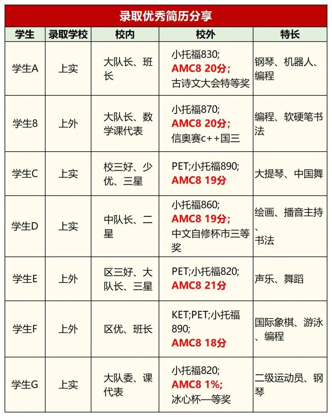 没有AMC8数学竞赛成绩拿不到上海三公面单？AMC8竞赛对上海三公申请有什么用？