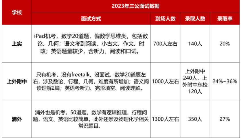 想上岸上海三公学校该如何规划？三公面单怎么拿到？