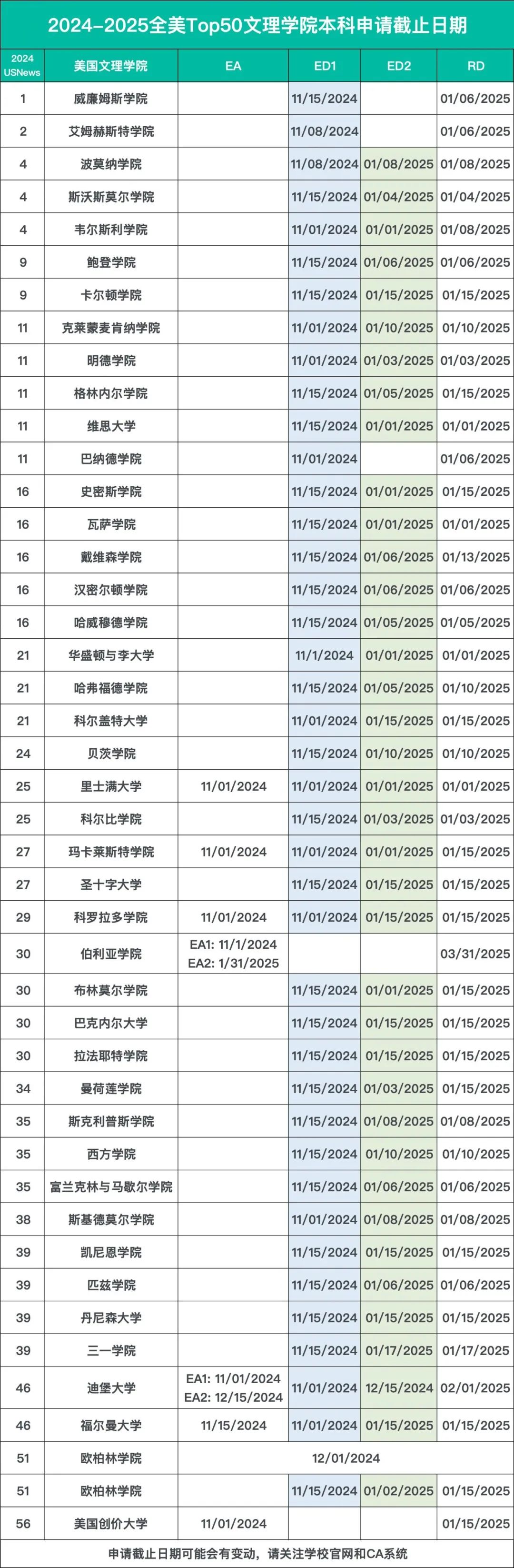 最早10月15日截止申请！全美Top100综合大学&Top50文理学院申请截止日期出炉！