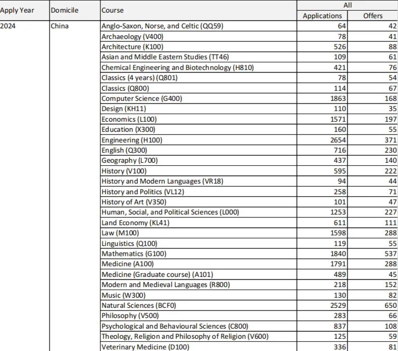 剑桥大学公布2024「中国学生」录取数据：工程类最热门，CS录取率最低，还有10个专业申请即遭拒......
