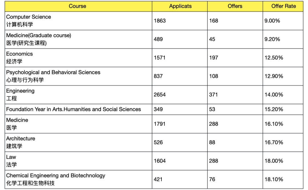 剑桥大学公布2024「中国学生」录取数据：工程类最热门，CS录取率最低，还有10个专业申请即遭拒......