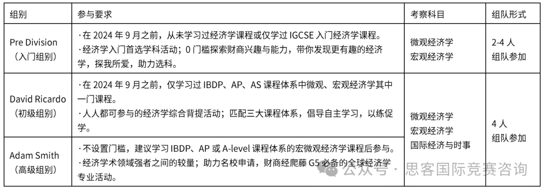 NEC全美经济学挑战赛含金量/组别组队/竞赛内容一文详解！