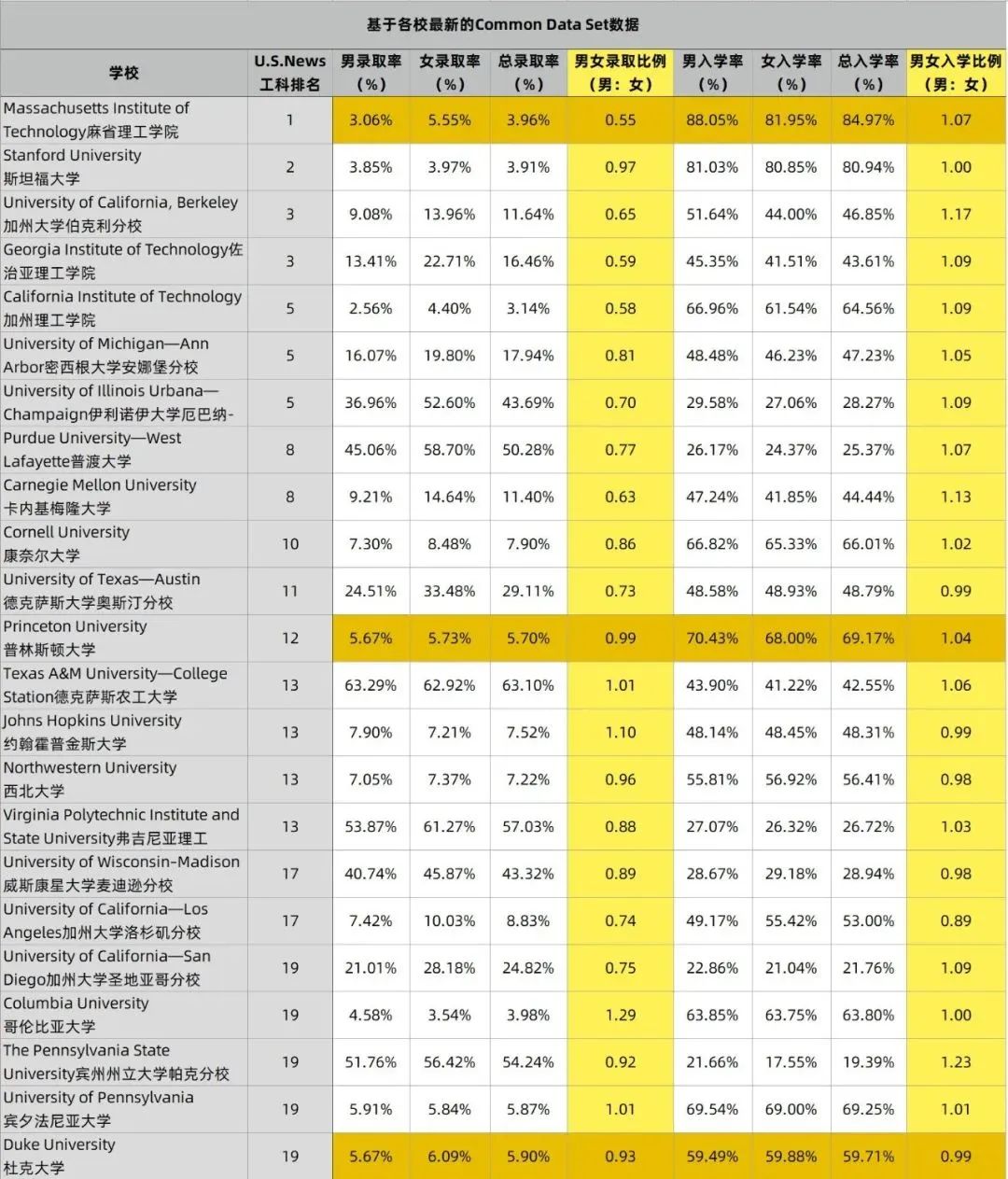 原来录取真的存在性别差异...美国大学的“端水”政策大有名堂！