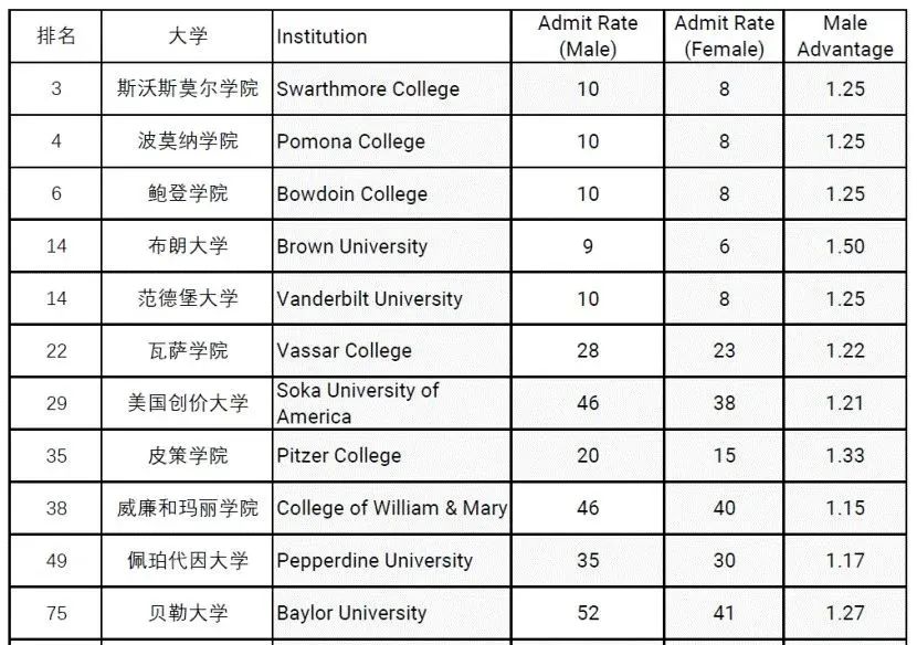 原来录取真的存在性别差异...美国大学的“端水”政策大有名堂！